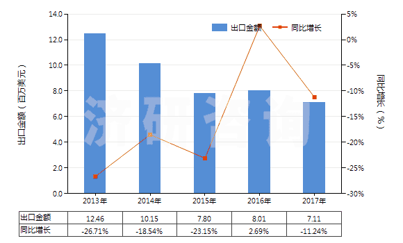 2013-2017年中國克拉維酸及其鹽(HS29349950)出口總額及增速統(tǒng)計